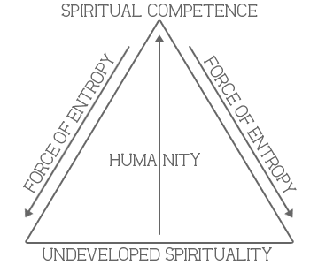 M. Scott Peck - Spiritual Growth Vs. Entropy Diagram